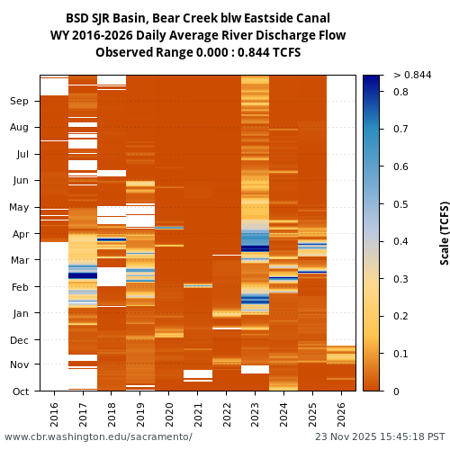 Heatmap of daily average River Discharge Flow at BSD visual data inventory for all available years