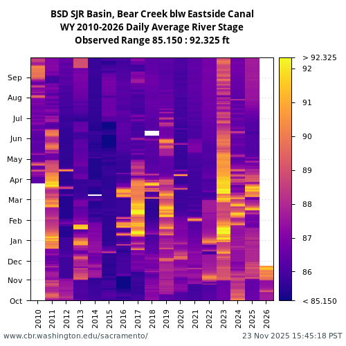 Heatmap of daily average River Stage at BSD visual data inventory for all available years