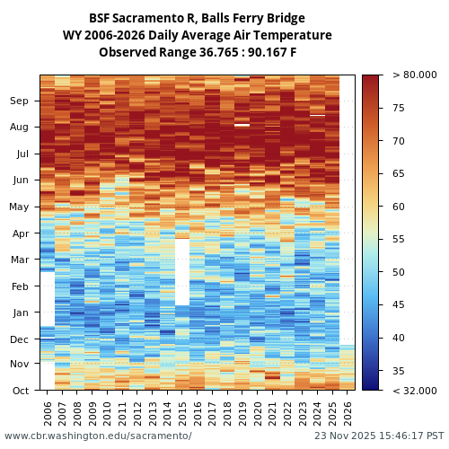 Heatmap of daily average Air Temperature at BSF visual data inventory for all available years