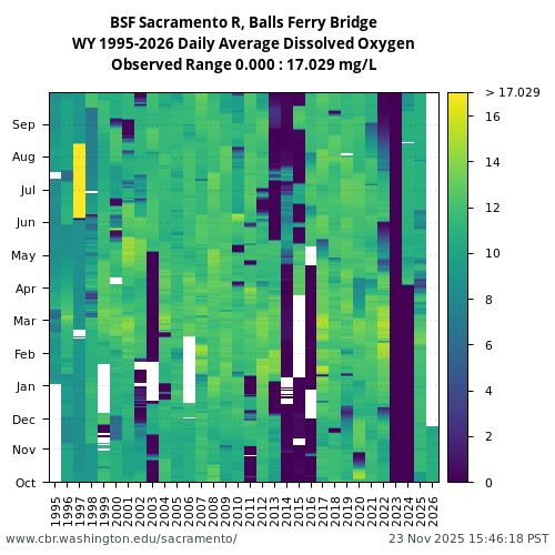 Heatmap of daily average Dissolved Oxygen at BSF visual data inventory for all available years