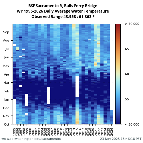 Heatmap of daily average Water Temperature at BSF visual data inventory for all available years