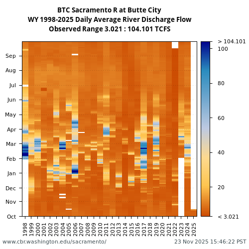 Heatmap of daily average River Discharge Flow at BTC visual data inventory for all available years