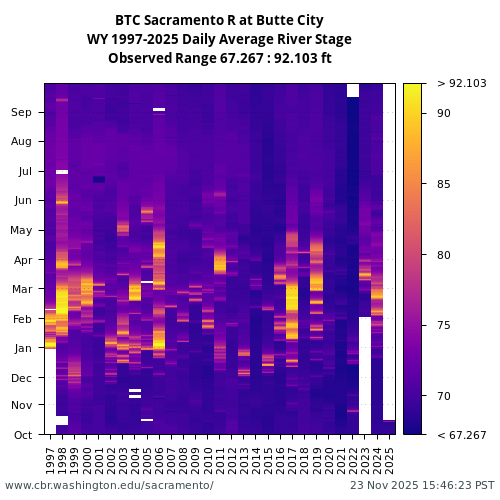 Heatmap of daily average River Stage at BTC visual data inventory for all available years
