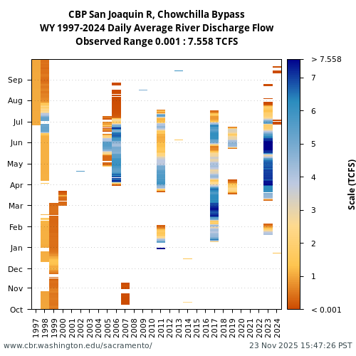Heatmap of daily average River Discharge Flow at CBP visual data inventory for all available years