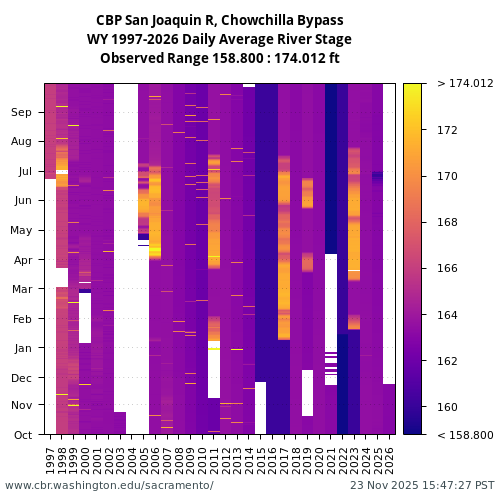 Heatmap of daily average River Stage at CBP visual data inventory for all available years