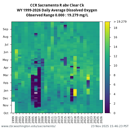 Heatmap of daily average Dissolved Oxygen at CCR visual data inventory for all available years