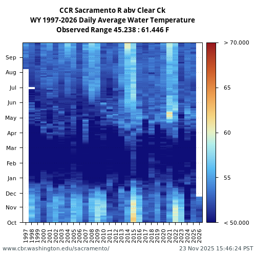 Heatmap of daily average Water Temperature at CCR visual data inventory for all available years