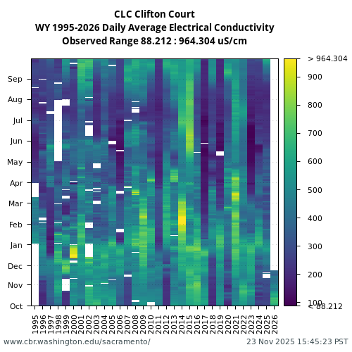 Heatmap of daily average Electrical Conductivity at CLC visual data inventory for all available years