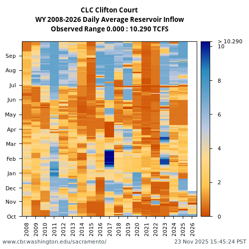 Heatmap of daily average Reservoir Inflow at CLC visual data inventory for all available years