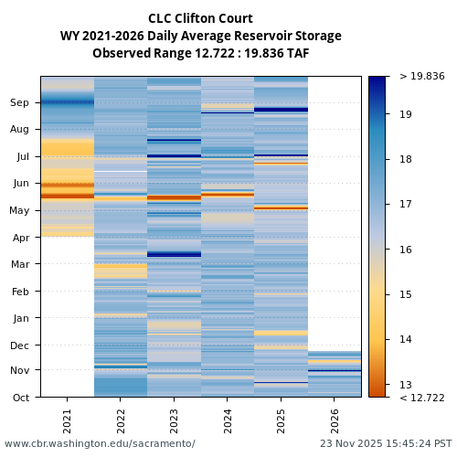 Heatmap of daily average Reservoir Storage at CLC visual data inventory for all available years