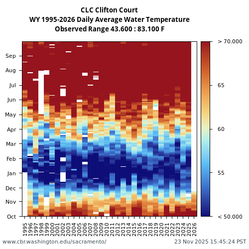 Heatmap of daily average Water Temperature at CLC visual data inventory for all available years
