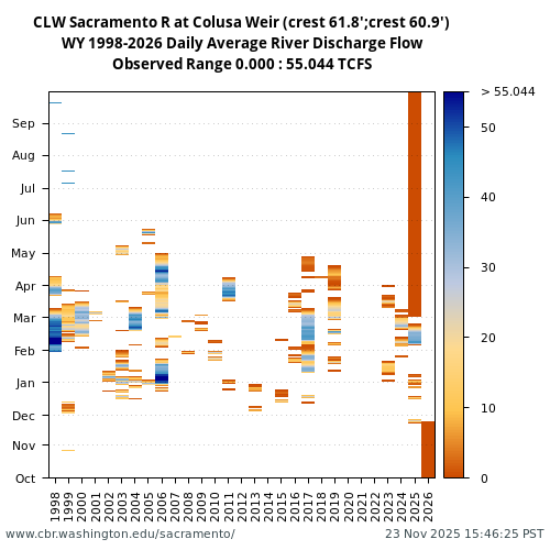 Heatmap of daily average River Discharge Flow at CLW visual data inventory for all available years