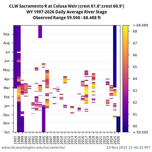 Heatmap of daily average River Stage at CLW visual data inventory for all available years