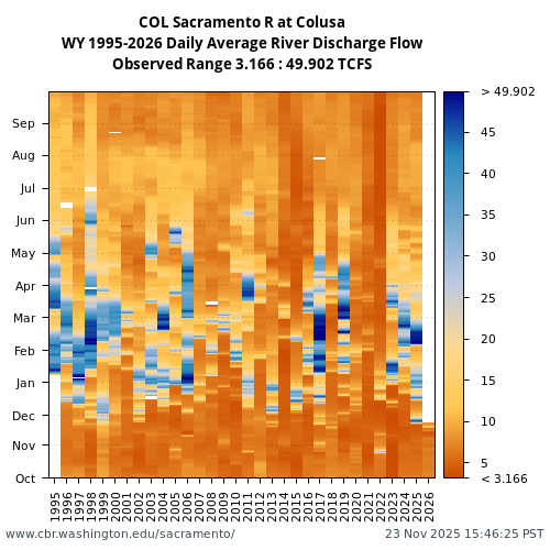 Heatmap of daily average River Discharge Flow at COL visual data inventory for all available years