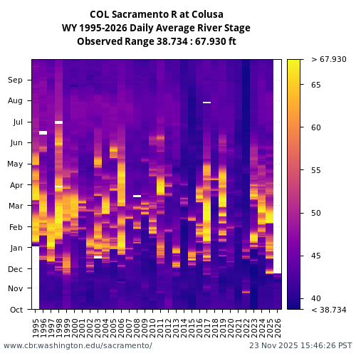 Heatmap of daily average River Stage at COL visual data inventory for all available years