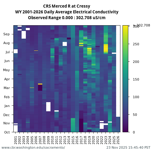 Heatmap of daily average Electrical Conductivity at CRS visual data inventory for all available years