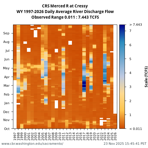 Heatmap of daily average River Discharge Flow at CRS visual data inventory for all available years