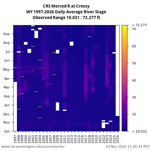 Heatmap of daily average River Stage at CRS visual data inventory for all available years