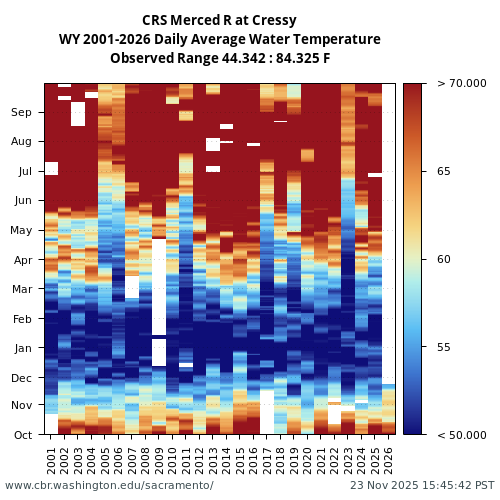 Heatmap of daily average Water Temperature at CRS visual data inventory for all available years