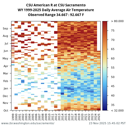 Heatmap of daily average Air Temperature at CSU visual data inventory for all available years
