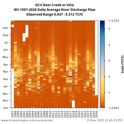 Heatmap of daily average River Discharge Flow at DCV visual data inventory for all available years