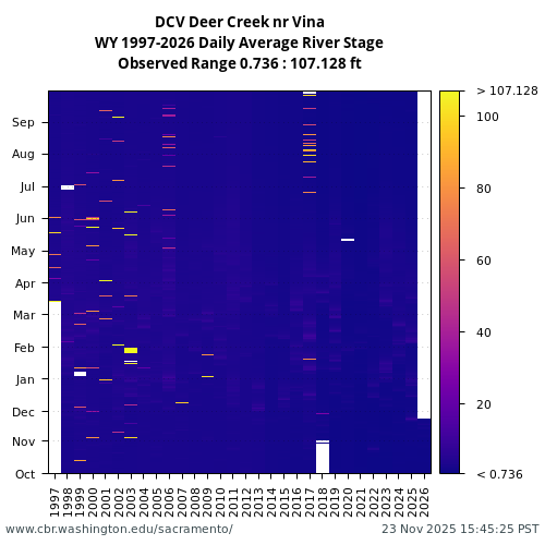 Heatmap of daily average River Stage at DCV visual data inventory for all available years