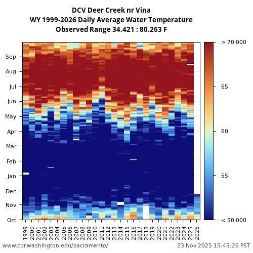 Heatmap of daily average Water Temperature at DCV visual data inventory for all available years