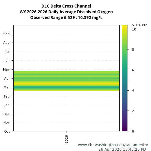 Heatmap of daily average Dissolved Oxygen at DLC visual data inventory for all available years