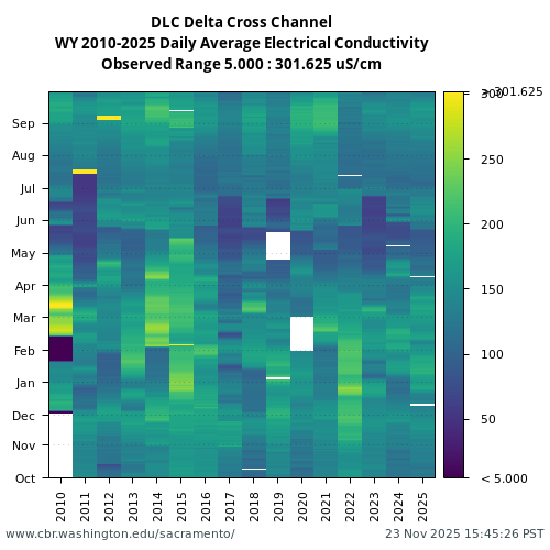 Heatmap of daily average Electrical Conductivity at DLC visual data inventory for all available years