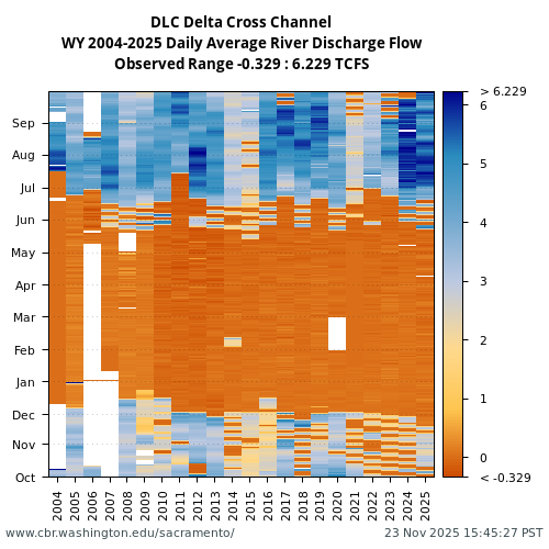 Heatmap of daily average River Discharge Flow at DLC visual data inventory for all available years