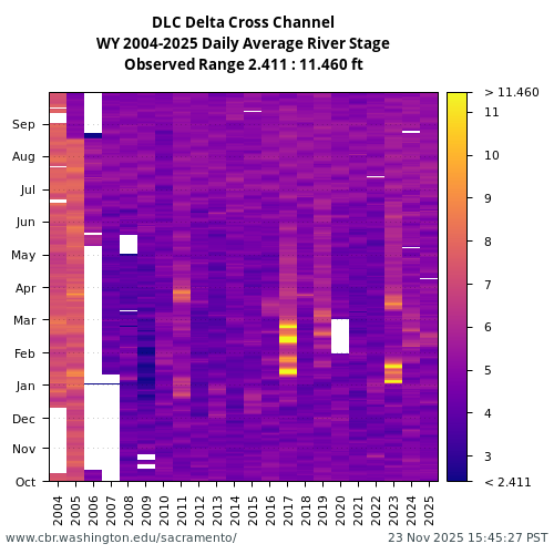 Heatmap of daily average River Stage at DLC visual data inventory for all available years