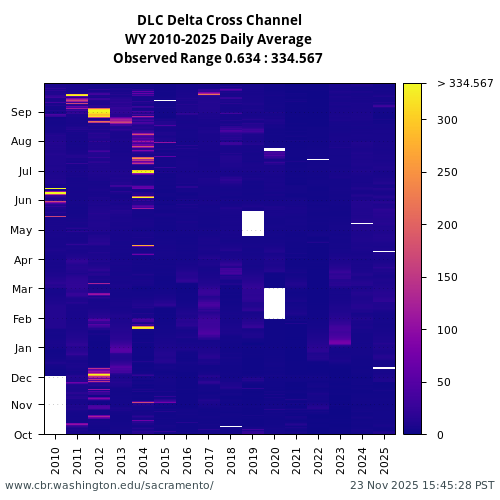 Heatmap of daily average Turbidity at DLC visual data inventory for all available years
