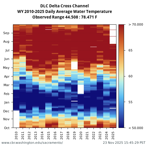 Heatmap of daily average Water Temperature at DLC visual data inventory for all available years