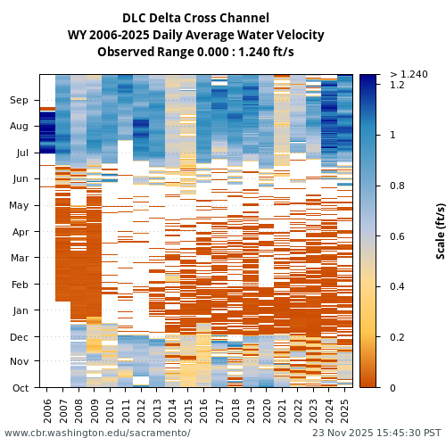 Heatmap of daily average Water Velocity at DLC visual data inventory for all available years