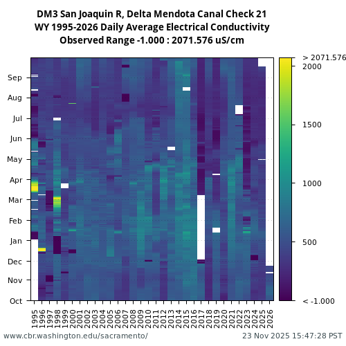 Heatmap of daily average Electrical Conductivity at DM3 visual data inventory for all available years