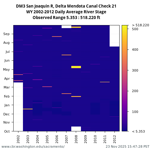 Heatmap of daily average River Stage at DM3 visual data inventory for all available years
