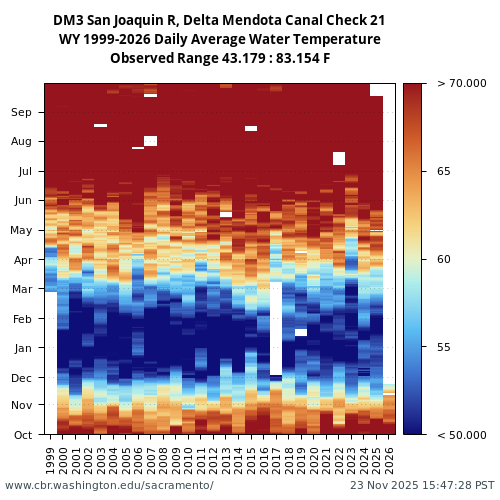 Heatmap of daily average Water Temperature at DM3 visual data inventory for all available years