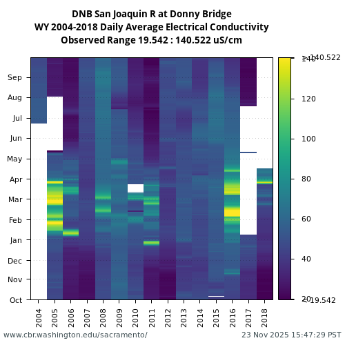 Heatmap of daily average Electrical Conductivity at DNB visual data inventory for all available years