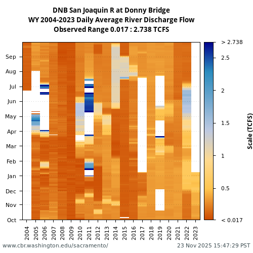 Heatmap of daily average River Discharge Flow at DNB visual data inventory for all available years