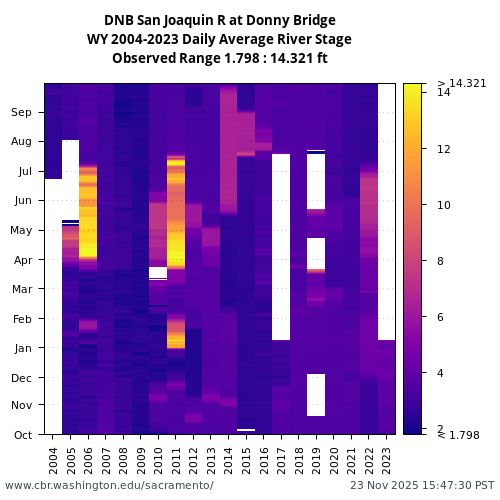 Heatmap of daily average River Stage at DNB visual data inventory for all available years
