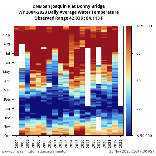 Heatmap of daily average Water Temperature at DNB visual data inventory for all available years