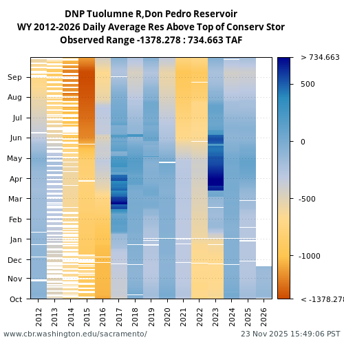 Heatmap of daily average Res Above Top of Conserv Stor at DNP visual data inventory for all available years