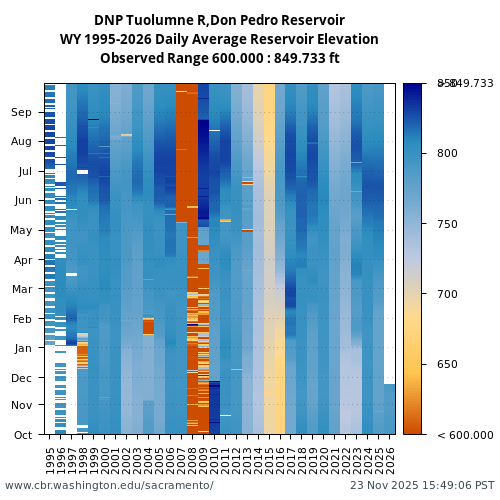 Heatmap of daily average Reservoir Elevation at DNP visual data inventory for all available years