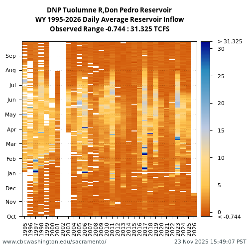 Heatmap of daily average Reservoir Inflow at DNP visual data inventory for all available years