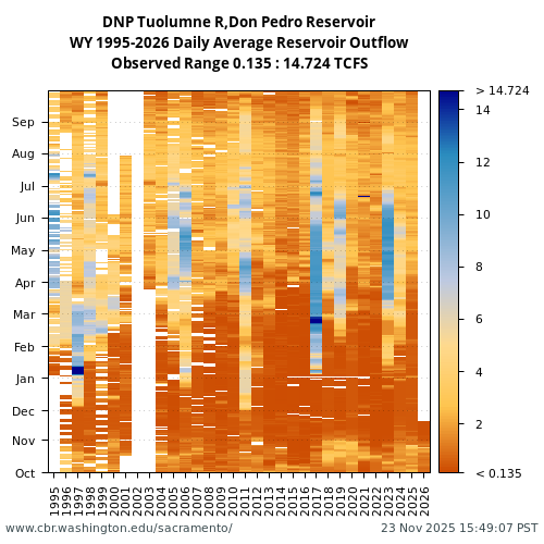 Heatmap of daily average Reservoir Outflow at DNP visual data inventory for all available years