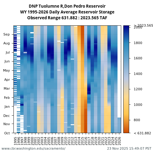 Heatmap of daily average Reservoir Storage at DNP visual data inventory for all available years