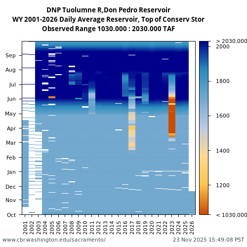 Heatmap of daily average Reservoir, Top of Conserv Stor at DNP visual data inventory for all available years