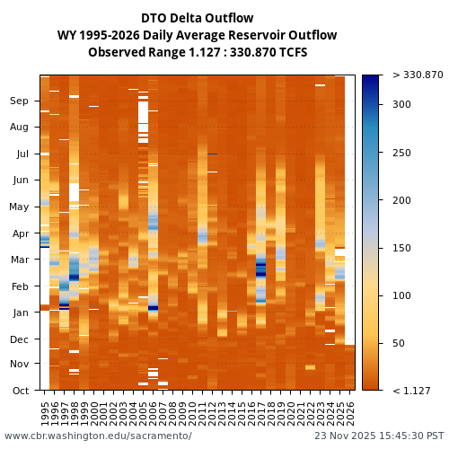 Heatmap of daily average Reservoir Outflow at DTO visual data inventory for all available years