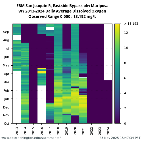 Heatmap of daily average Dissolved Oxygen at EBM visual data inventory for all available years