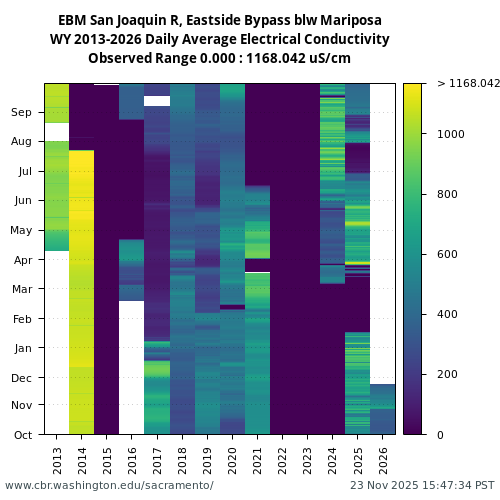 Heatmap of daily average Electrical Conductivity at EBM visual data inventory for all available years